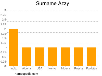 Familiennamen Azzy