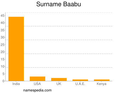 Familiennamen Baabu