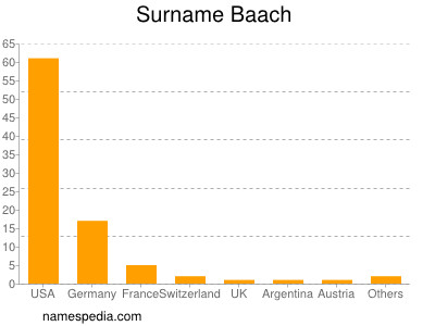 Familiennamen Baach