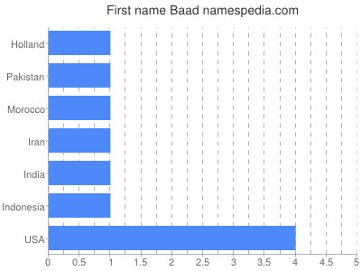 Vornamen Baad