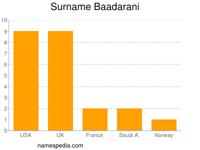 nom Baadarani