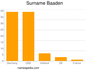 Familiennamen Baaden