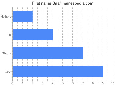 Vornamen Baafi