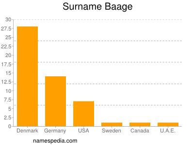 Familiennamen Baage