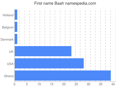 Given name Baah