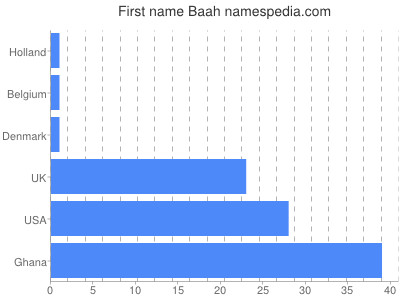 Vornamen Baah