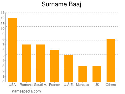 Surname Baaj