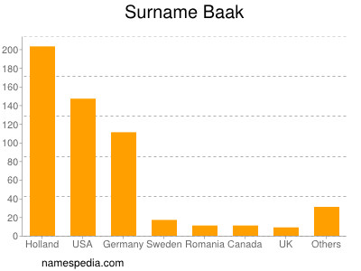 Surname Baak