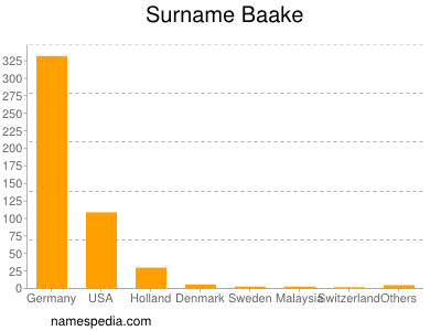 Familiennamen Baake