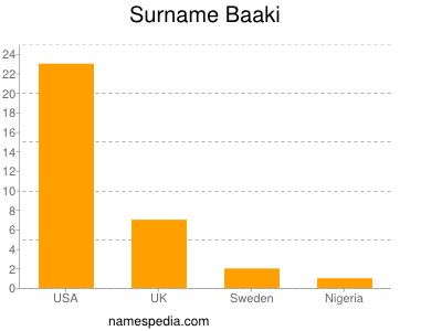 Familiennamen Baaki