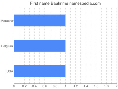 Given name Baakrime