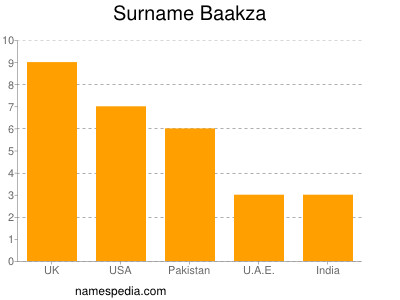 Surname Baakza