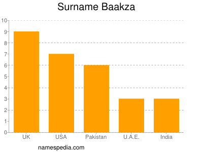 Familiennamen Baakza