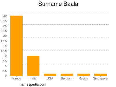 Familiennamen Baala