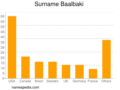 Familiennamen Baalbaki