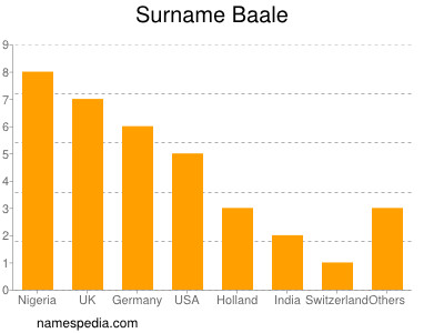 Familiennamen Baale