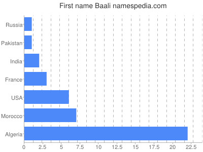 Vornamen Baali