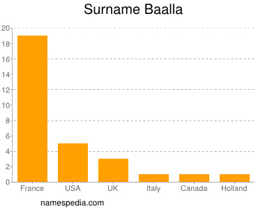 Familiennamen Baalla