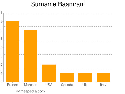 Familiennamen Baamrani