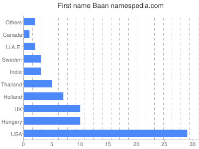Vornamen Baan