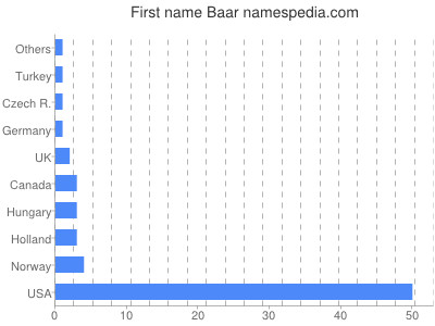 prenom Baar