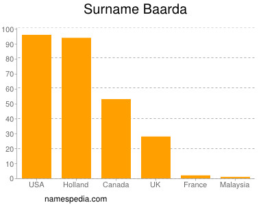 nom Baarda