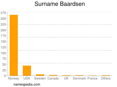 Surname Baardsen