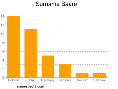 Familiennamen Baare
