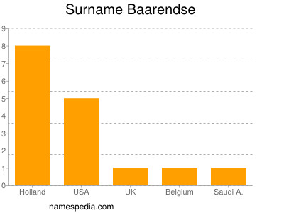 nom Baarendse