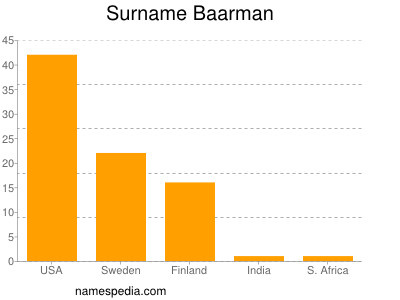Familiennamen Baarman