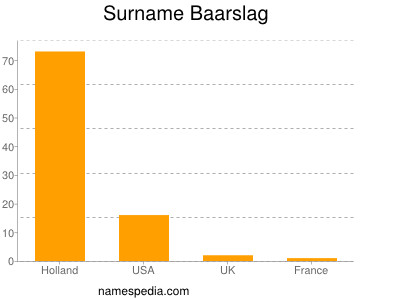 Familiennamen Baarslag