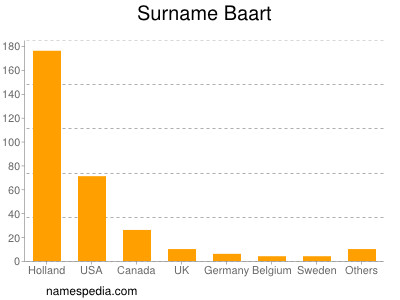 Familiennamen Baart