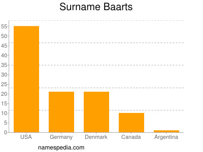 nom Baarts