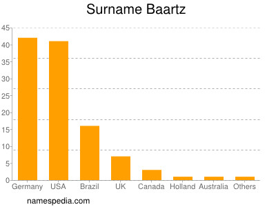 nom Baartz