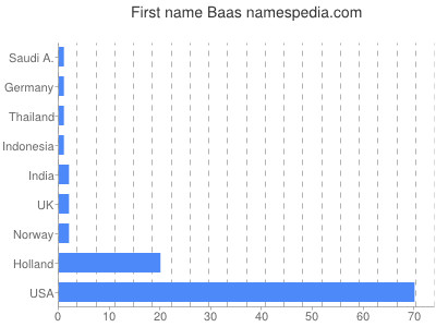 prenom Baas