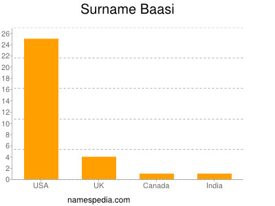 Surname Baasi