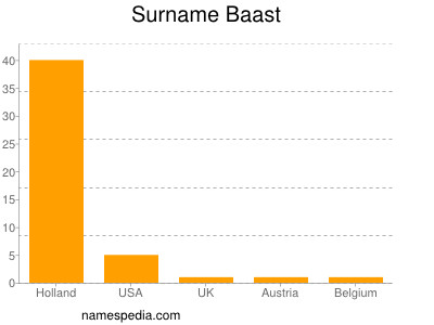 nom Baast