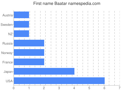 Vornamen Baatar