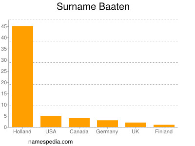 Familiennamen Baaten