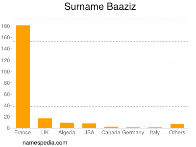 Surname Baaziz