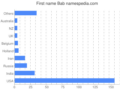 prenom Bab