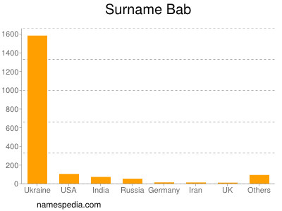 Familiennamen Bab