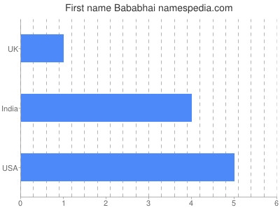 Given name Bababhai