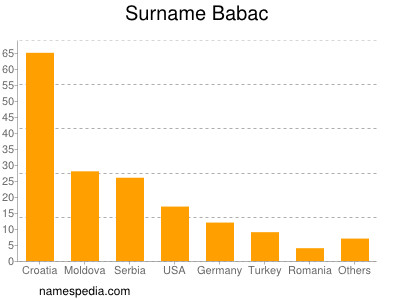 Familiennamen Babac