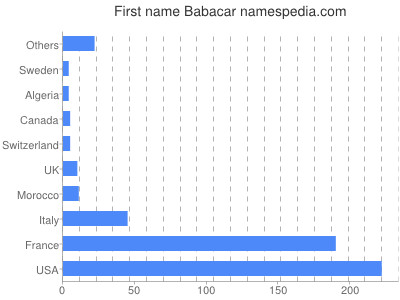 Vornamen Babacar