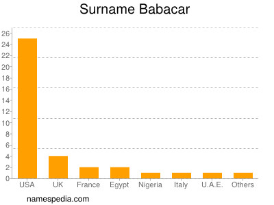 Familiennamen Babacar