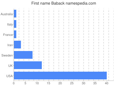 Vornamen Baback