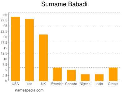 Familiennamen Babadi