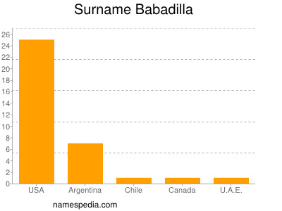 Familiennamen Babadilla