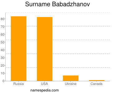 nom Babadzhanov